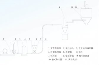 ZHY Series Low Pressure Pneumatic Conveying System for Fully Automatic Packaging Machine